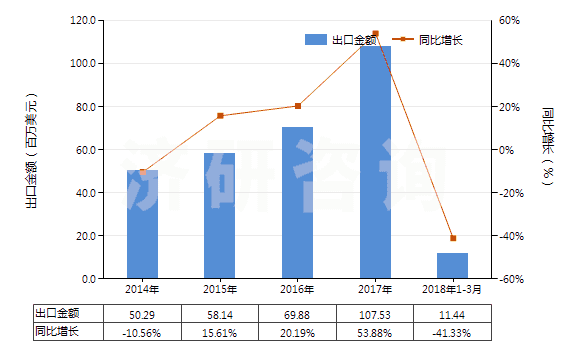 2014-2018年3月中國(guó)其他塑料的廢碎料及下腳料(HS39159090)出口總額及增速統(tǒng)計(jì)